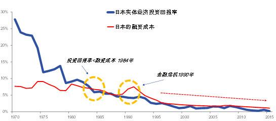 日本投资回报率