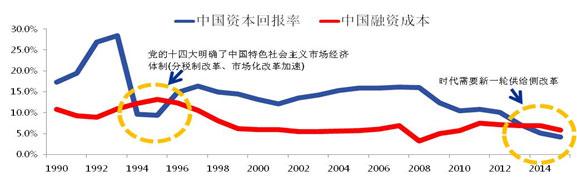 实体经济的投资回报率